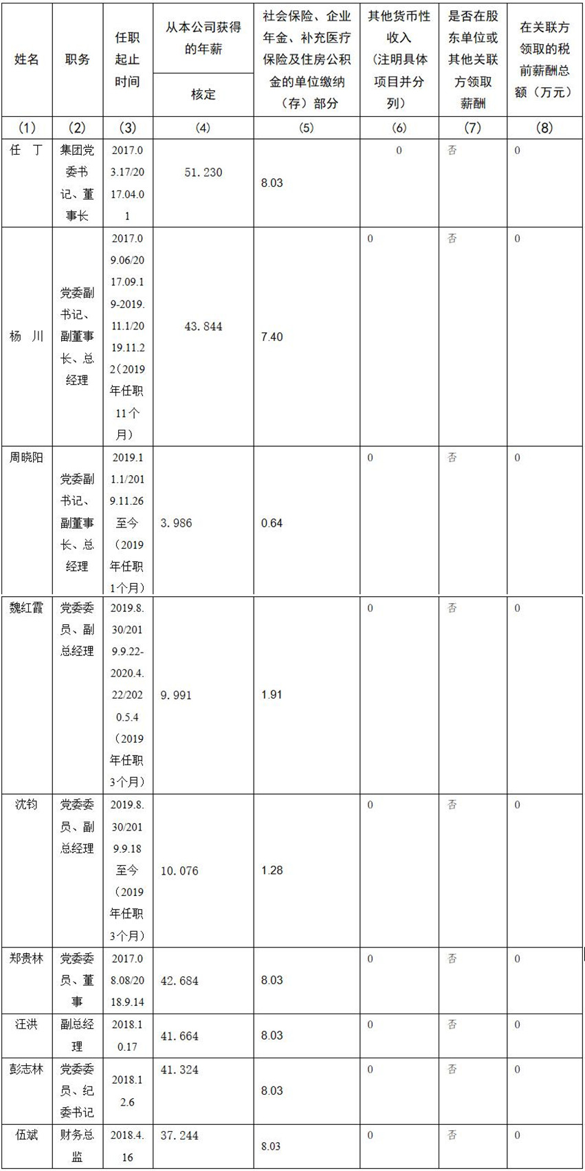 四川省尊龙凯时集团有限责任公司 公司董事、监事、高级管理人员2019年度薪酬情况